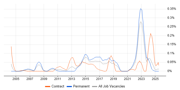 Job vacancy trend for CANoe in the Midlands Job vacancy trend for CANoe in the Midlands