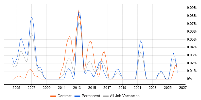 Canon job vacancy trend in the Midlands