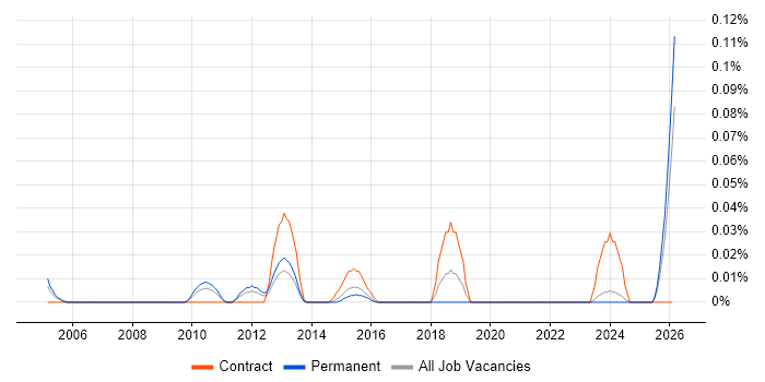 Cantonese Language job vacancy trend in the Midlands