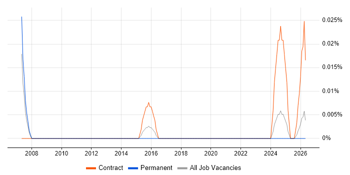 Capability Analyst job vacancy trend in the Midlands