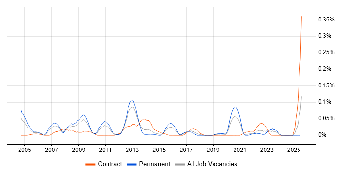 Job vacancy trend for Capacity Analyst in the Midlands