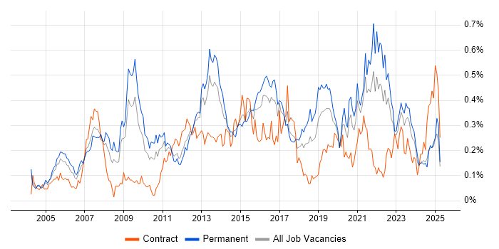 Job vacancy trend for Capacity Management in the Midlands Job vacancy trend for Capacity Management in the Midlands