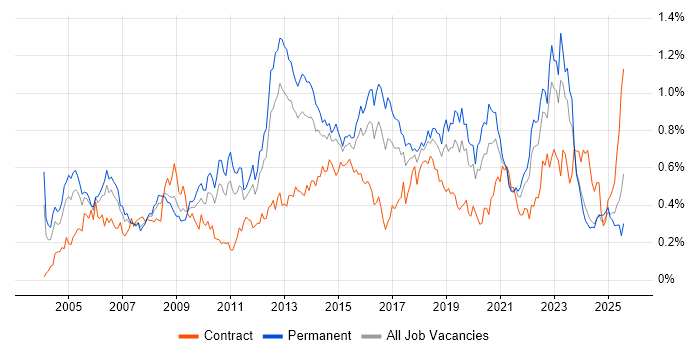 Job vacancy trend for Capacity Planning in the Midlands