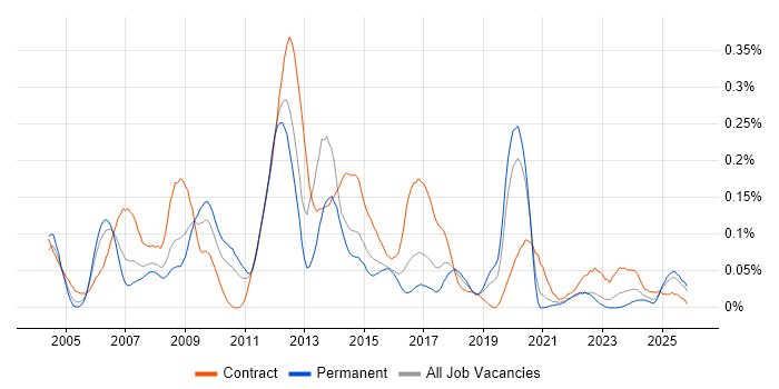 Capita job vacancy trend in the Midlands