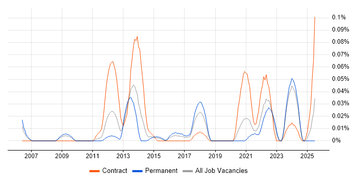 Job vacancy trend for CAPM in the Midlands