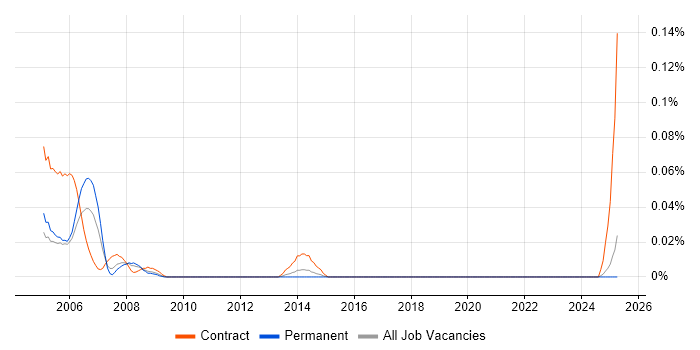 Job vacancy trend for Cartography in the Midlands Job vacancy trend for Cartography in the Midlands