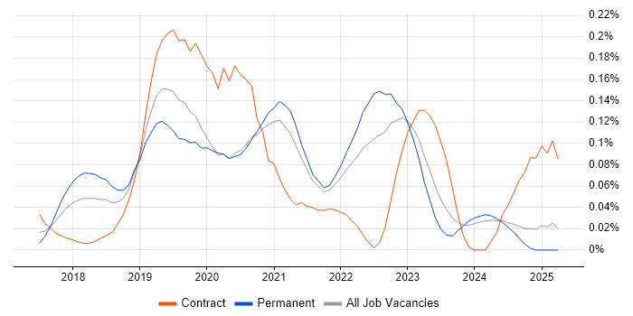 Job vacancy trend for CASB in the Midlands Job vacancy trend for CASB in the Midlands