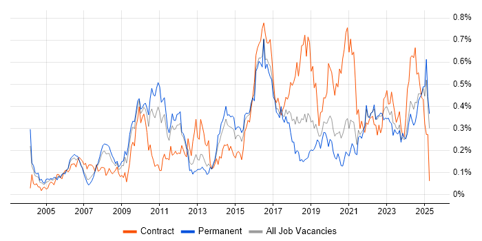 Job vacancy trend for Case Management in the Midlands Job vacancy trend for Case Management in the Midlands