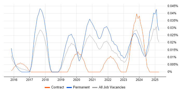 Job vacancy trend for CASP in the Midlands Job vacancy trend for CASP in the Midlands