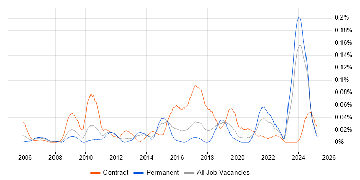 Job vacancy trend for Category Manager in the Midlands Job vacancy trend for Category Manager in the Midlands