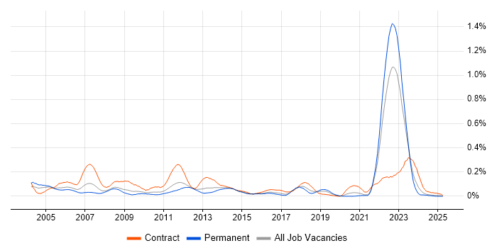 Job vacancy trend for CATIA in the Midlands Job vacancy trend for CATIA in the Midlands