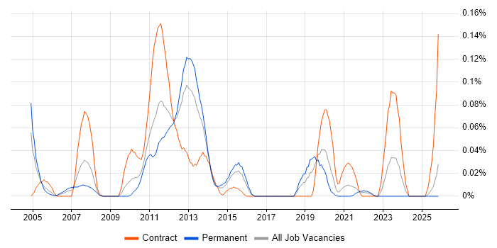 CatOS job vacancy trend in the Midlands
