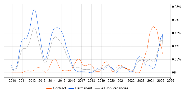 Job vacancy trend for CBAP in the Midlands