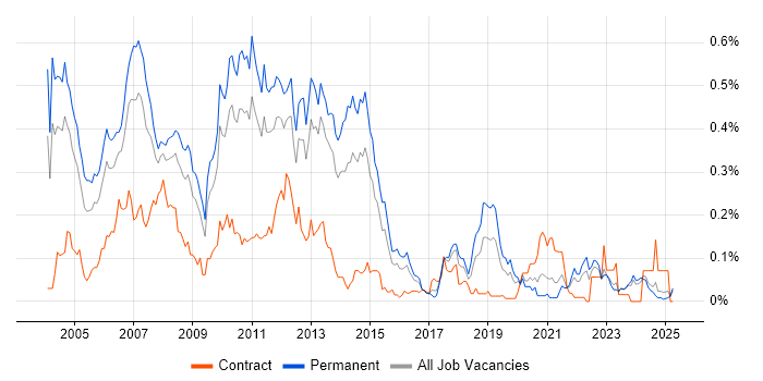 Job vacancy trend for CCA in the Midlands Job vacancy trend for CCA in the Midlands