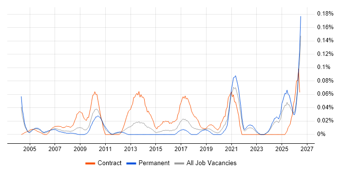 CCAB job vacancy trend in the Midlands