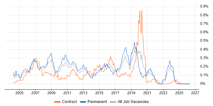 CCDP job vacancy trend in the Midlands