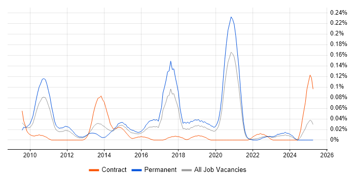 Job vacancy trend for CCENT in the Midlands Job vacancy trend for CCENT in the Midlands