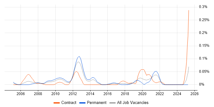 Job vacancy trend for CCIE Security in the Midlands Job vacancy trend for CCIE Security in the Midlands