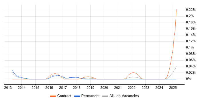 Job vacancy trend for CCIE Wireless in the Midlands
