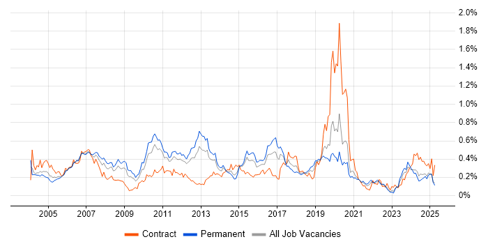 Job vacancy trend for CCIE in the Midlands