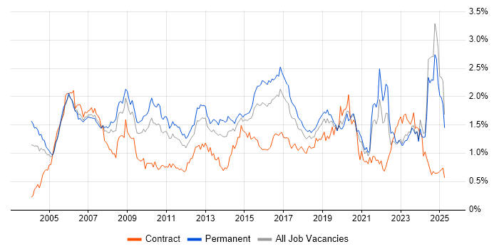 Job vacancy trend for CCNA in the Midlands
