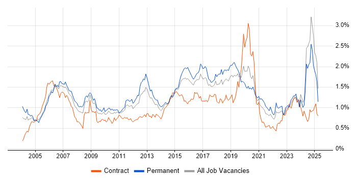 Job vacancy trend for CCNP in the Midlands Job vacancy trend for CCNP in the Midlands