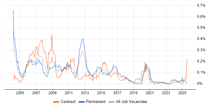 Job vacancy trend for CCSA in the Midlands Job vacancy trend for CCSA in the Midlands