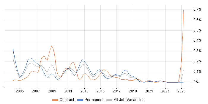 Job vacancy trend for CCSE in the Midlands