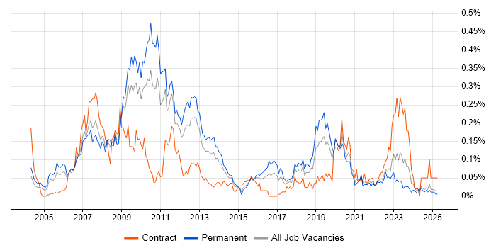 Job vacancy trend for CCSP in the Midlands