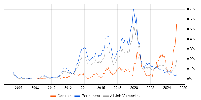 Job vacancy trend for CEH in the Midlands