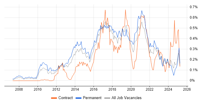 Job vacancy trend for CentOS in the Midlands Job vacancy trend for CentOS in the Midlands