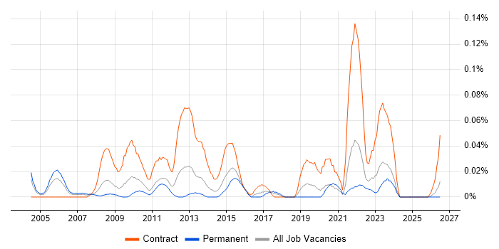 Cerner job vacancy trend in the Midlands