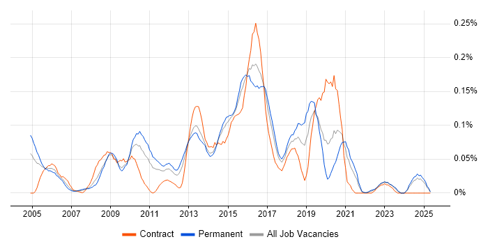 Job vacancy trend for CESG in the Midlands Job vacancy trend for CESG in the Midlands