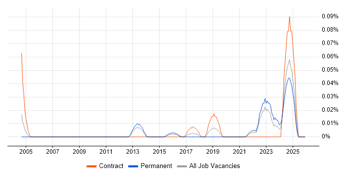 CFA job vacancy trend in the Midlands