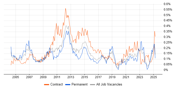 Job vacancy trend for Change Analyst in the Midlands Job vacancy trend for Change Analyst in the Midlands