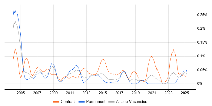 Job vacancy trend for Change Consultant in the Midlands Job vacancy trend for Change Consultant in the Midlands