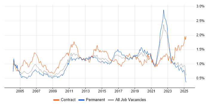Job vacancy trend for Change Control in the Midlands
