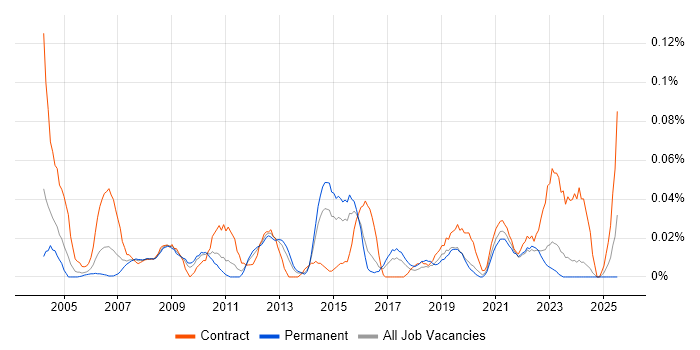 Job vacancy trend for Change Coordinator in the Midlands Job vacancy trend for Change Coordinator in the Midlands