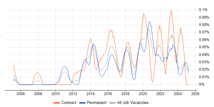 Job vacancy trend for Change Data Capture in the Midlands Job vacancy trend for Change Data Capture in the Midlands