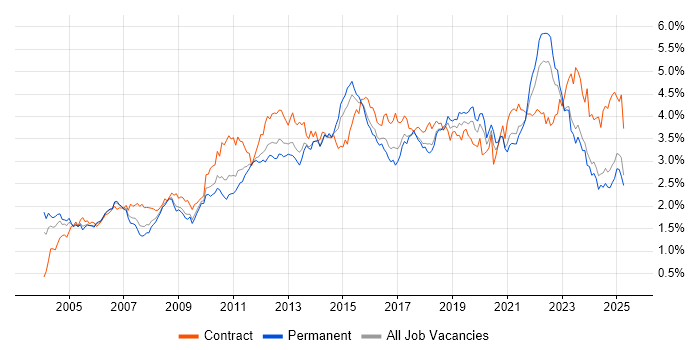 Job vacancy trend for Change Management in the Midlands Job vacancy trend for Change Management in the Midlands