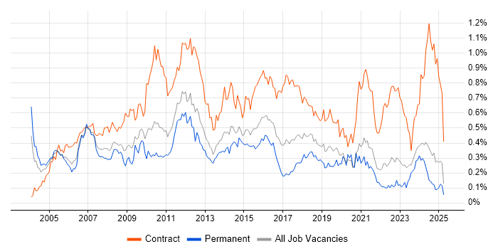 Job vacancy trend for Change Manager in the Midlands Job vacancy trend for Change Manager in the Midlands