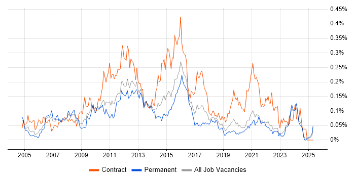 Job vacancy trend for Change Project Manager in the Midlands