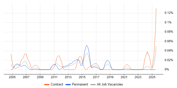 Job vacancy trend for ChangeMan in the Midlands Job vacancy trend for ChangeMan in the Midlands