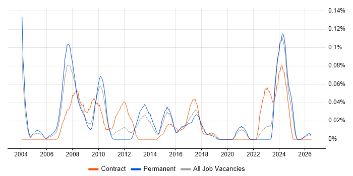 Channel Management job vacancy trend in the Midlands