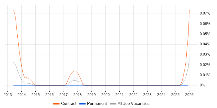 Charles River job vacancy trend in the Midlands
