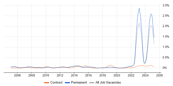 Job vacancy trend for Chartered Engineer in the Midlands Job vacancy trend for Chartered Engineer in the Midlands