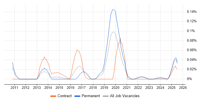 Job vacancy trend for Chat Support in the Midlands Job vacancy trend for Chat Support in the Midlands