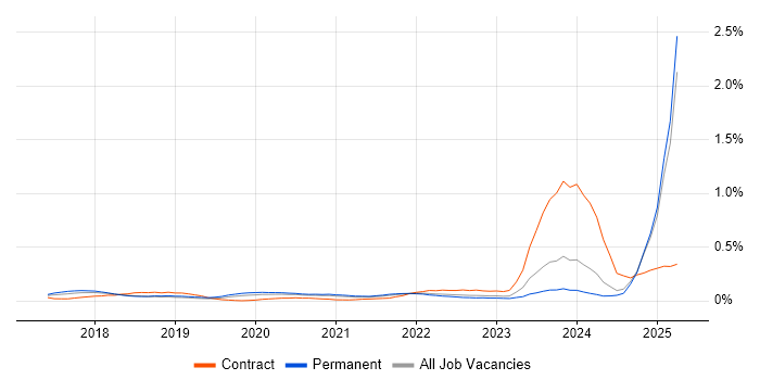 Job vacancy trend for Chatbot in the Midlands