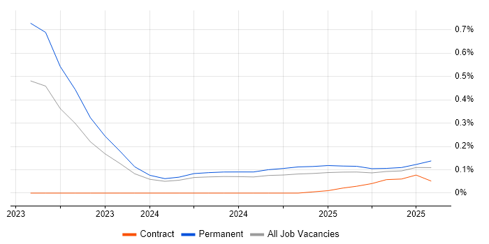 Job vacancy trend for ChatGPT in the Midlands Job vacancy trend for ChatGPT in the Midlands