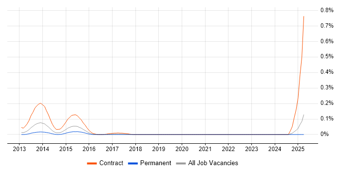 Job vacancy trend for Check Point GAiA in the Midlands Job vacancy trend for Check Point GAiA in the Midlands